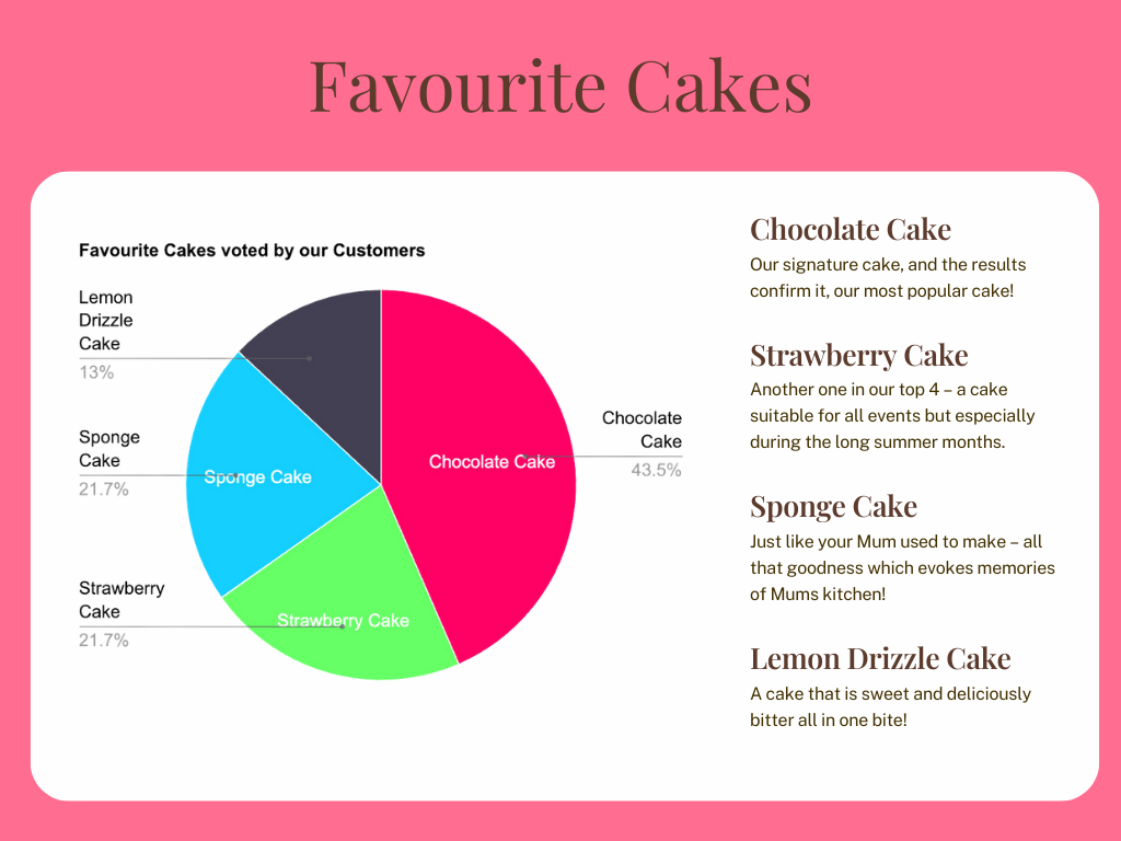 Pie Chart - favourite cakes