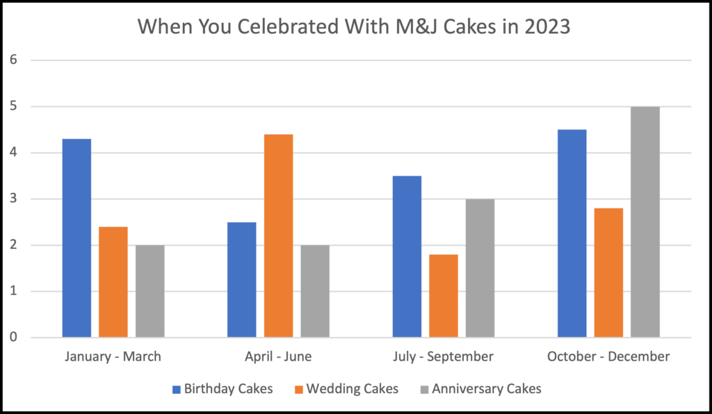 Bar chart showing what time of the year customers of M&J Cakes celebrated birthdays, weddings and anniversarys